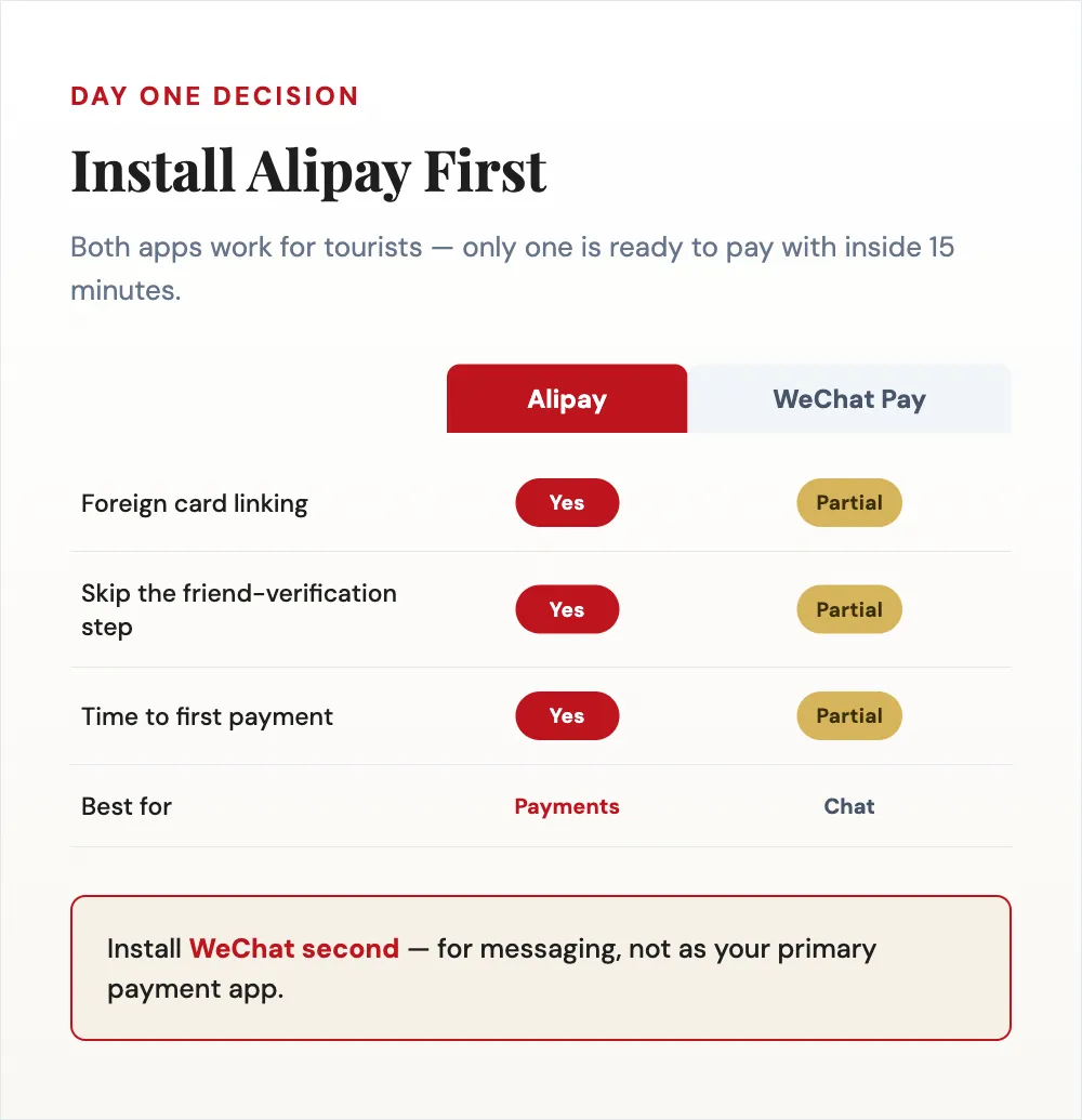Comparison chart of Alipay vs WeChat Pay for foreign tourists — install Alipay first for payments, WeChat second for chat