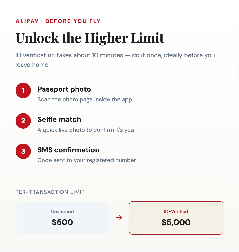 Alipay ID verification steps and transaction limit comparison — $500 unverified vs $5,000 after passport verification
